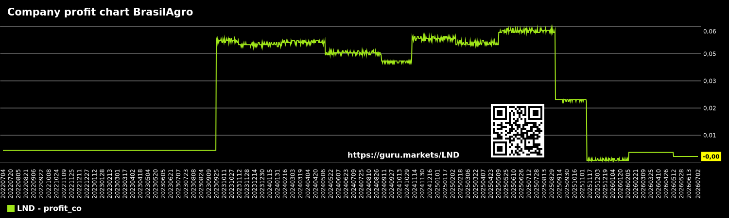 Company profit chart BrasilAgro
